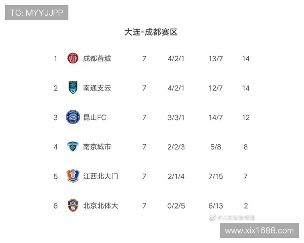 广州足球队强势领跑欧锦赛积分榜76分领先其他球队 广州足球队强势领跑欧锦赛积分榜76分领先其他球队