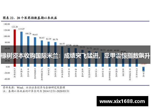 橡树资本收购国际米兰：成绩突飞猛进，意甲震惊指数飙升
